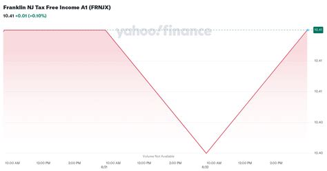 Franklin NJ Tax Free Income A1 Fund Stock Price .